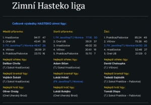 Výsledky zimního poháru HASTEKO CUP